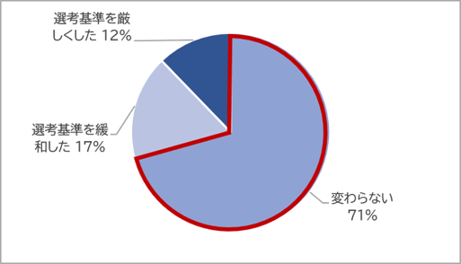 2024年エンジニア経験者選考基準