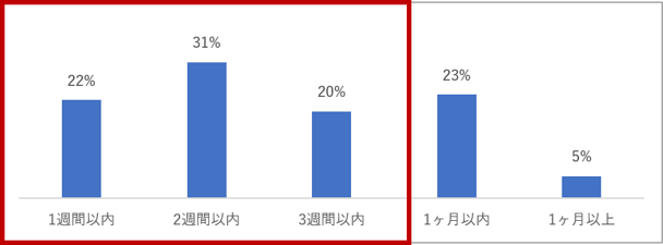 応募から内定出しまでの平均期間（前回）