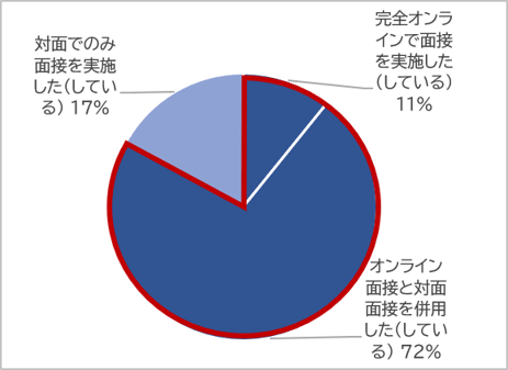 面接方法