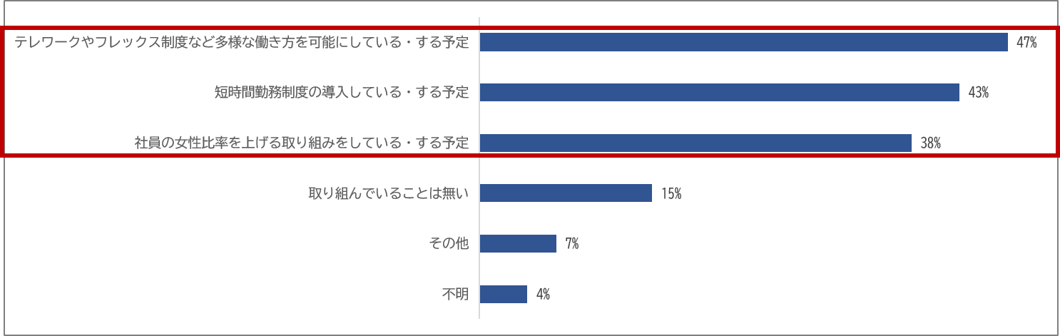 女性活躍推進の取り組み