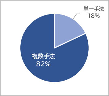採用手法の回答割合