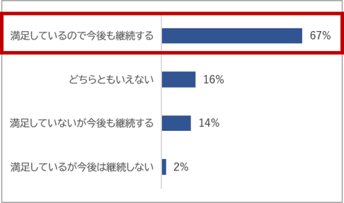 オンライン面接の満足度と継続有無