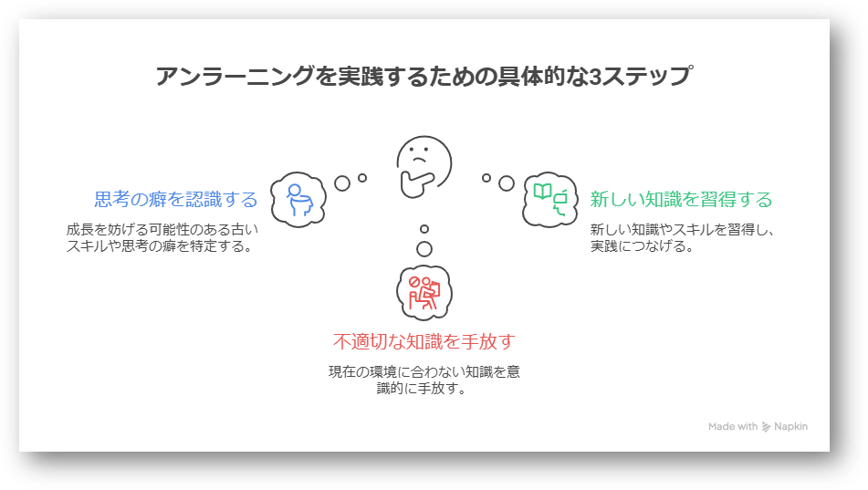 アンラーニングとは?意味・やり方とリスキリングとの違いを解説!2-13-20260116