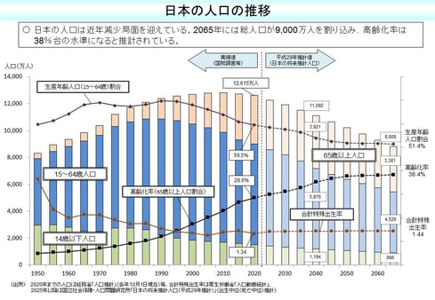 日本の人口の推移-03-0701