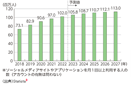 日本のソーシャルメディア利用者数の推移と予測