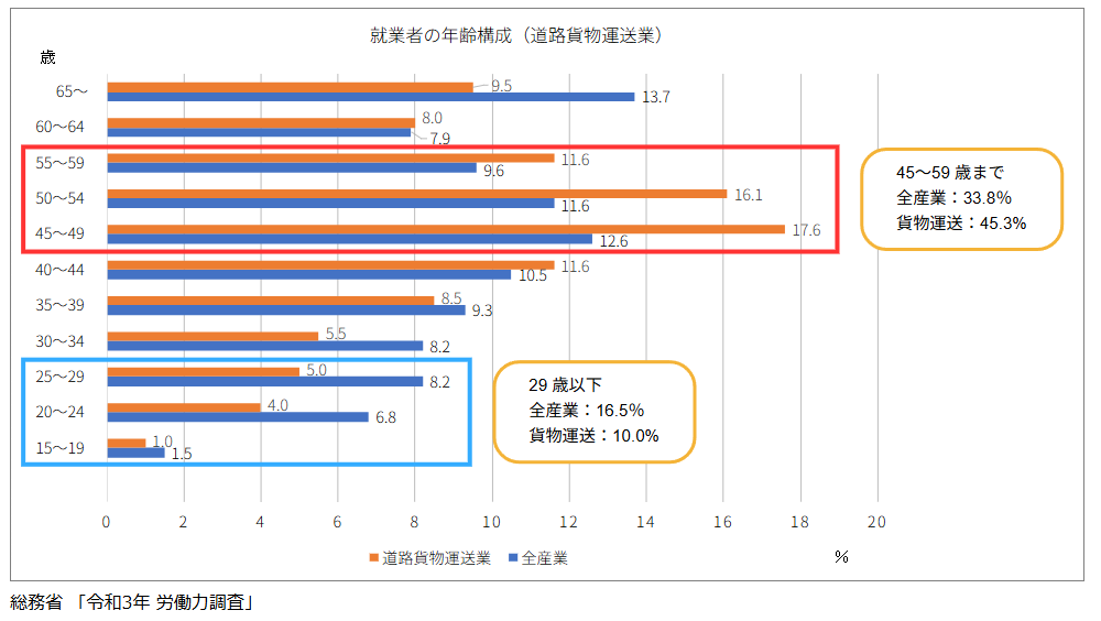 ドライバーの年齢構成比