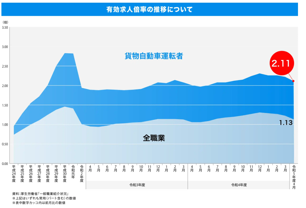 ドライバーの有効求人倍率の推移