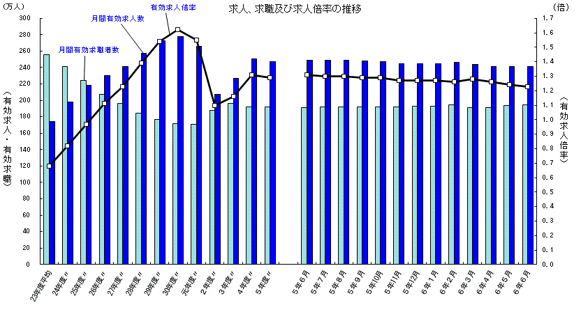 有効求人倍率の推移