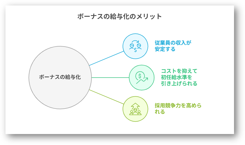 ボーナスの給与化1-03-202507