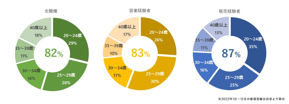 type会員の年齢内訳