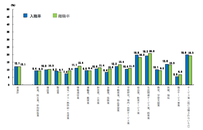 産業別の離職率