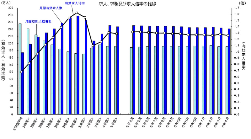 有効求人倍率の推移