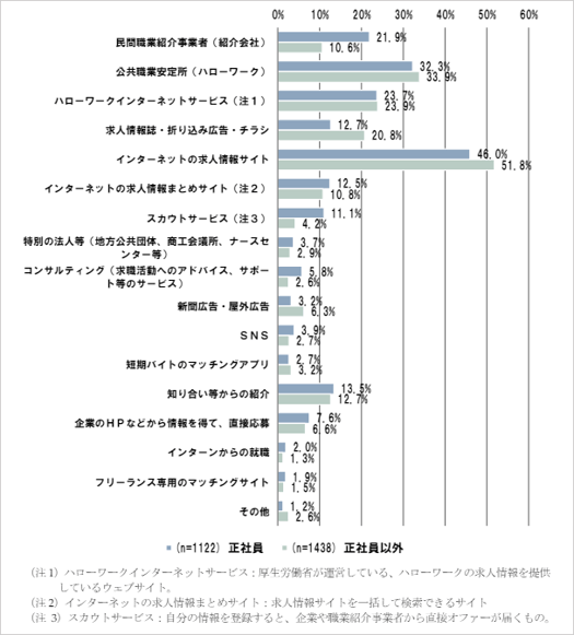 求職活動の方法