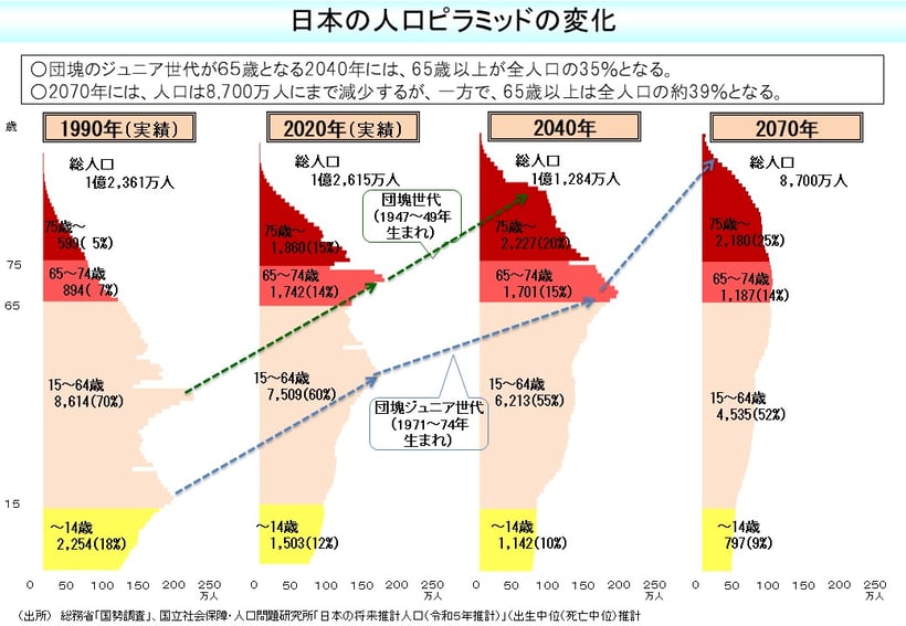 日本の人口の変化