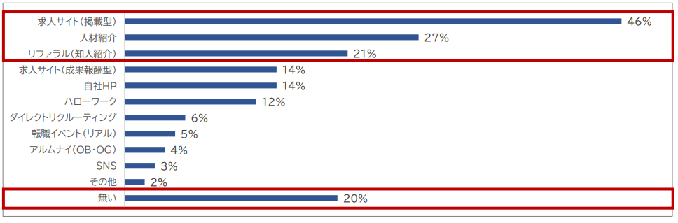 直近、採用がうまくいった採用手法