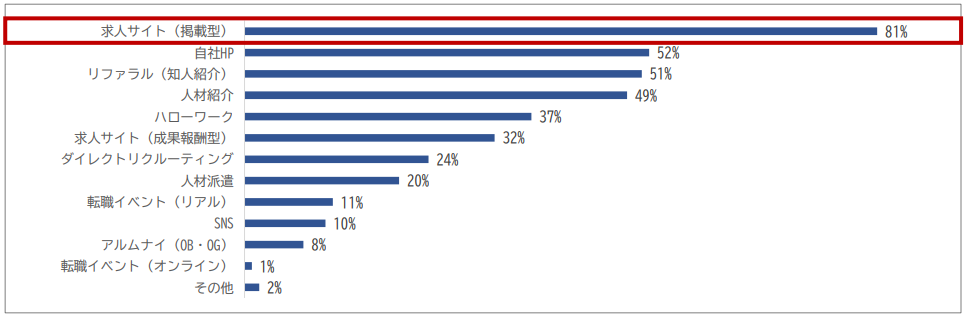 活用された（している）採用手法