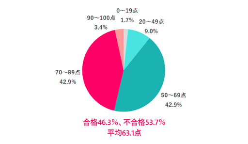 管理職である自分の点数（女）