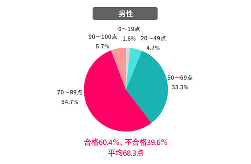 管理職である自分の点数（男）