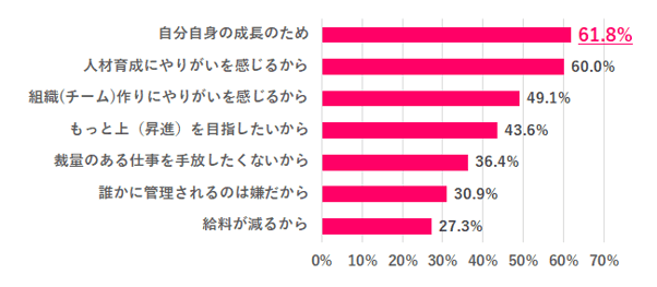 一般社員に戻らない理由