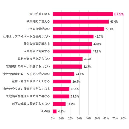 管理職になりたくない理由
