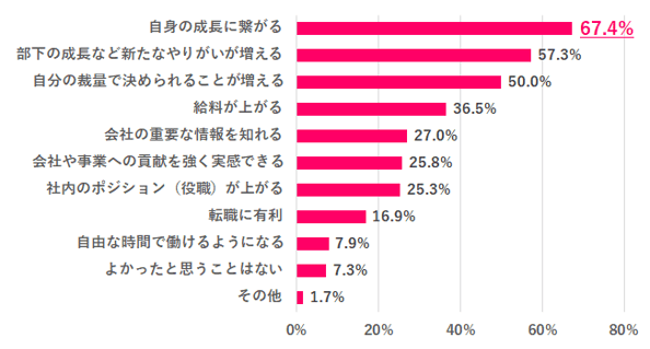 管理職になってよかったと思う理由