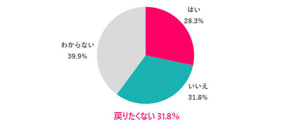 一般社員に戻りたい管理職の割合