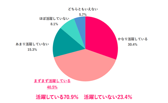 職場で活躍している女性の割合