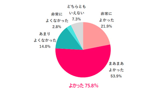 管理職になってよかったと思う女性の割合