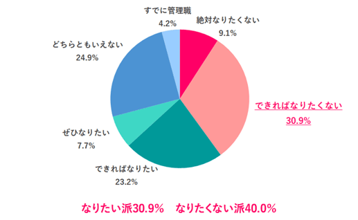 管理職になりたくない女性の割合