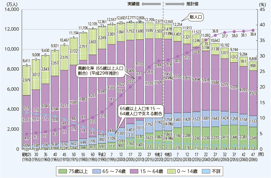 人口の推移