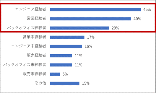 募集職種の割合