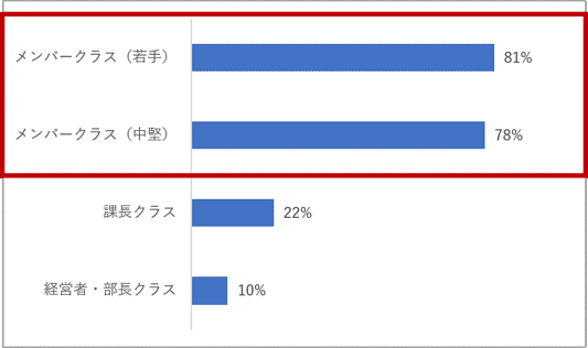 募集ポジションの割合