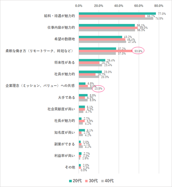 会社選びで重視すること