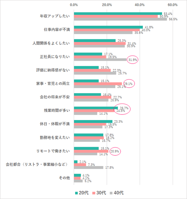 転職したいと思った理由