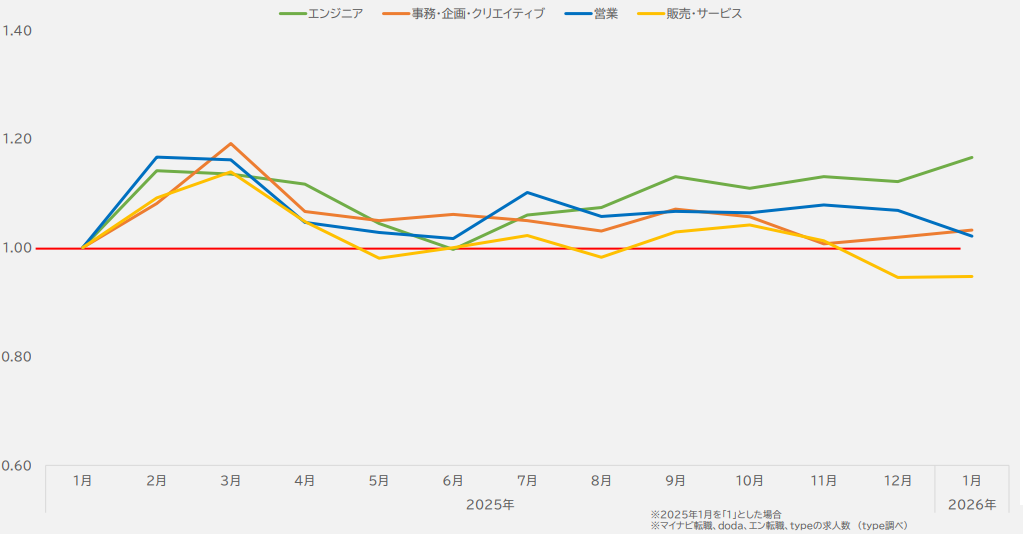関西エリアの職種別求人数推移