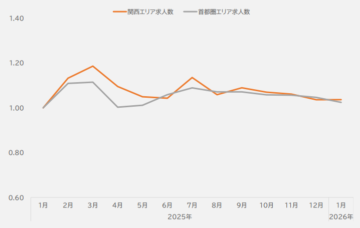 関西エリアの求人数推移