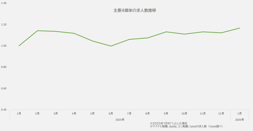 関西エリアのエンジニア求人数推移