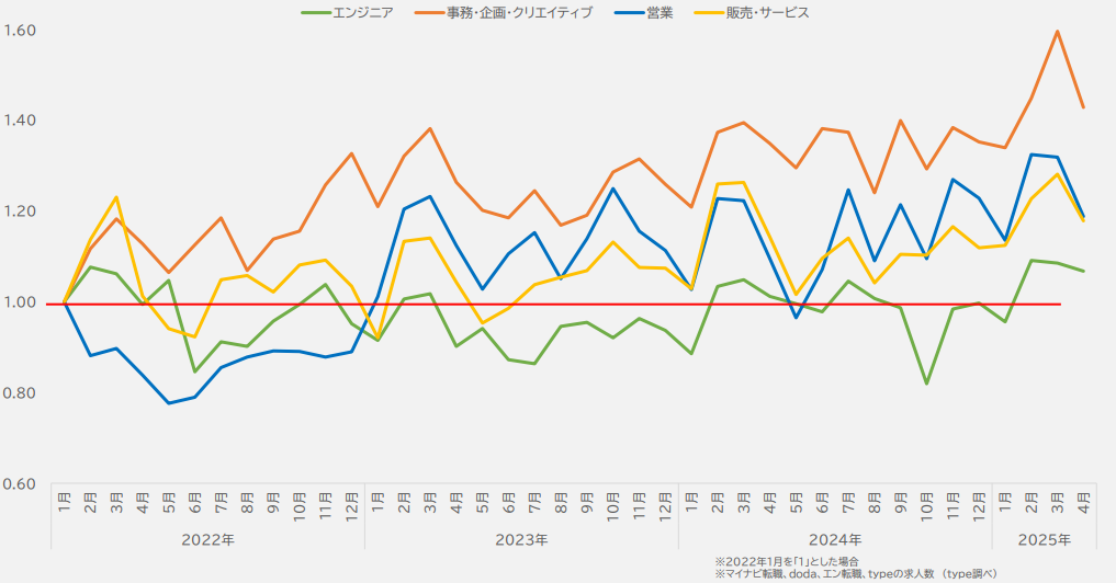関西エリアの職種別求人数推移