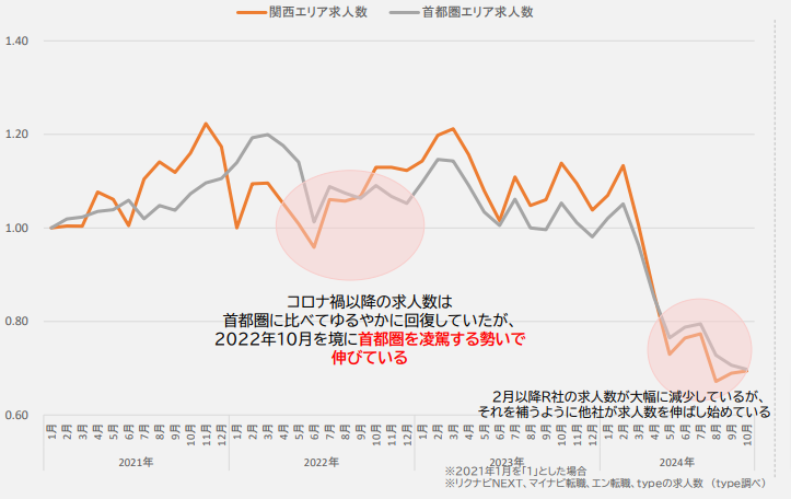 関西エリアの求人数推移