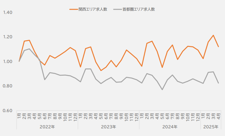 関西エリアの求人数推移
