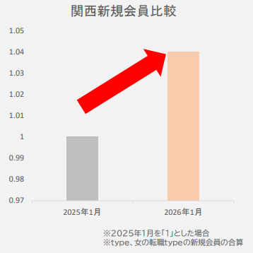 関西エリアのユーザー数動向