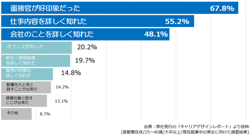 中途採用面接を受けて入社した候補者の入社理由