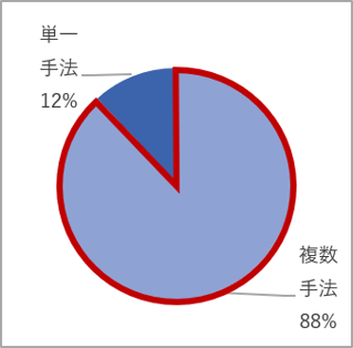 Percentage of adopted methods-99-230220