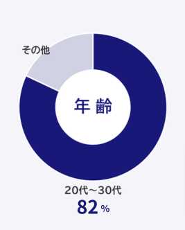 type会員の年齢層