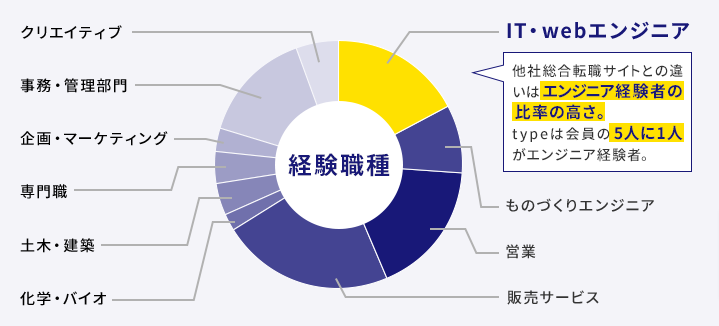type会員の経験職種