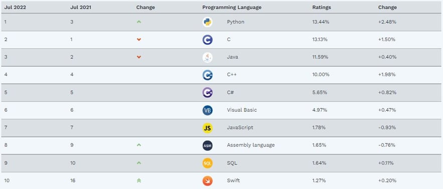 TIOBE Index for July 2022-03-0722
