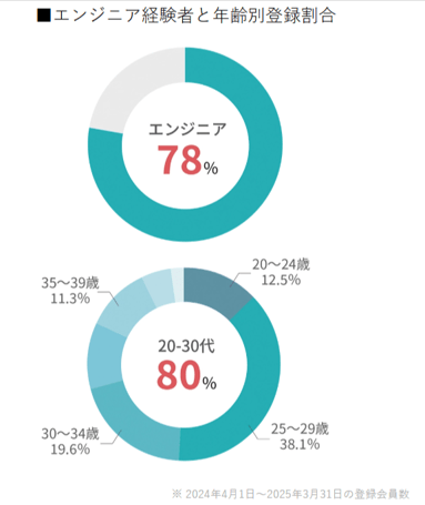 Direct typeのエンジニア経験者と年齢別登録割合