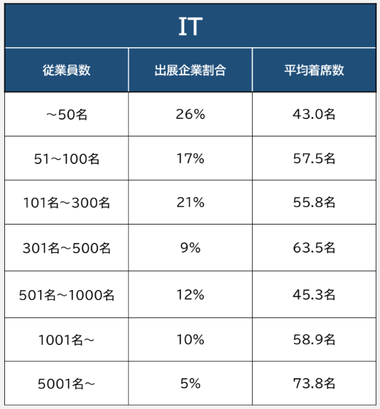 typeエンジニア転職フェア企業規模別着席数平均-01-240904