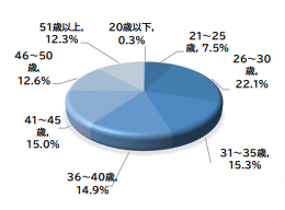 typeエンジニア転職フェアの来場者の年齢層