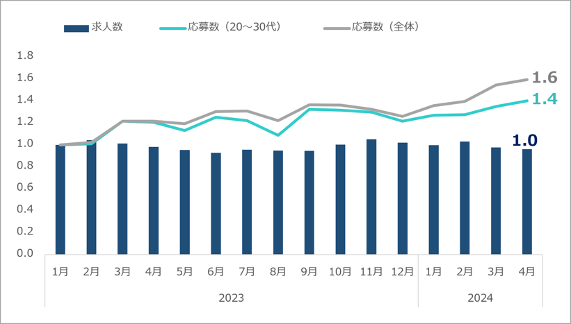 求人数・応募状況(ITエンジニア職)_03_2405